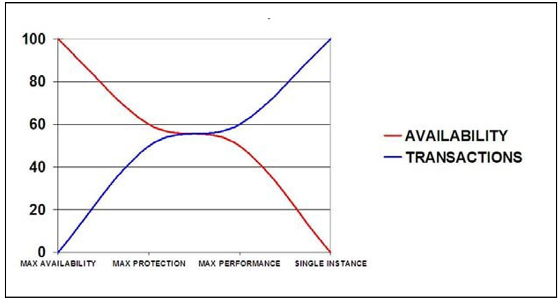 the connection between Illustration of performance and availability of the Data Guard configurations compared to a single instance