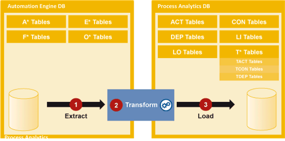 ETL Process