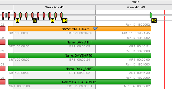 Active tasks in the Gantt Chart