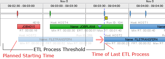 Showing a scheduled task that lies within the limit because of its start time.