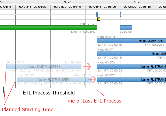 Two scheduled instances of the same task