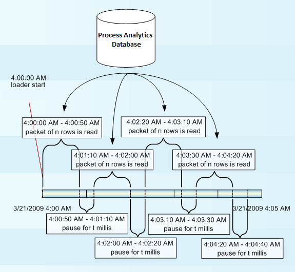 Loading process in packets