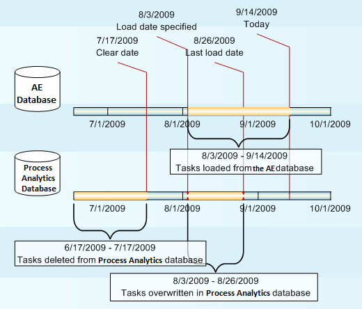 Interaction between the loading date and the deletion date