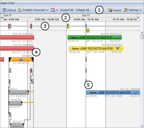 Gantt Chart overview