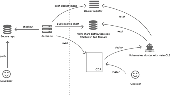 Image showing roles, repositories and components