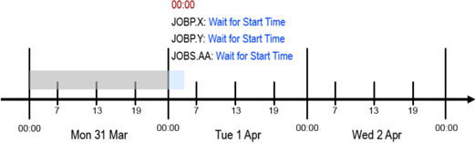 Graphic illustrating the execution during the period turnaround