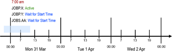 Graphic illustrating the execution during the period turnaround