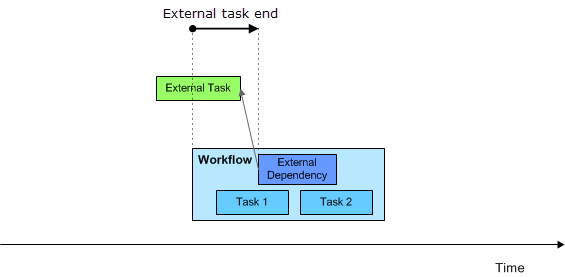 Graphic showing a Worlflow with an external dependency, the external task ends within a period that starts after thie current Workflow has started.