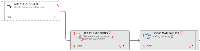 Screenshot showing part of a Workflow and numbers for each element on the task box. They are the numbers used in the description that follows to help users identify them.