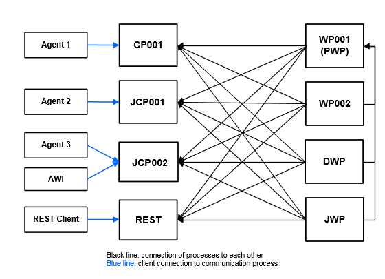 IP connections of the Automation Engine.