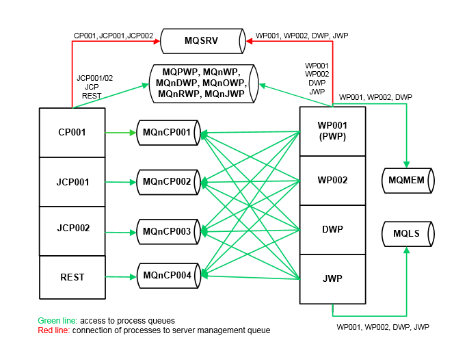 Message flow in the Automation Engine.