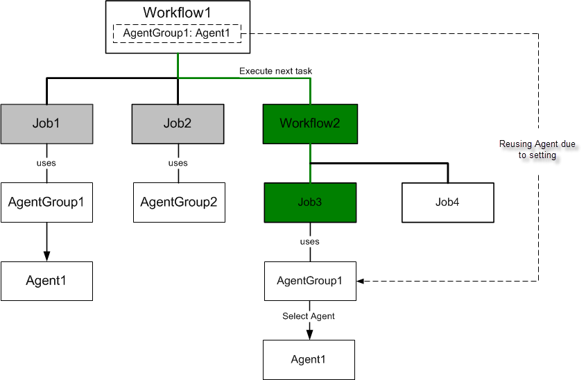 Graphic that illustrates the behavior o the third job in the Workflow