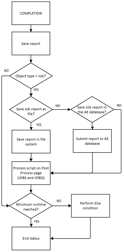 Graphic that illustrates the sequence of actions that occur during completion.