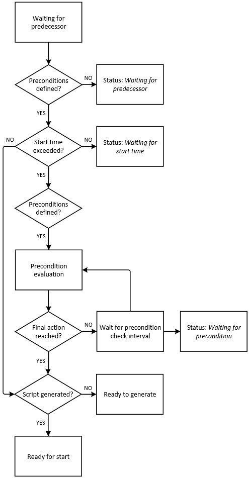 Graphic that illustrates the validation checks and actions that tasks undergo during generation when they reach the Waiting for predecessor status.