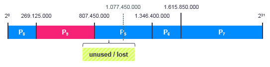 The oldest partition P4 is dropped and split.