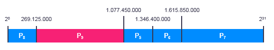 The active partition P9 is merged into the temporary partition and both become P9.