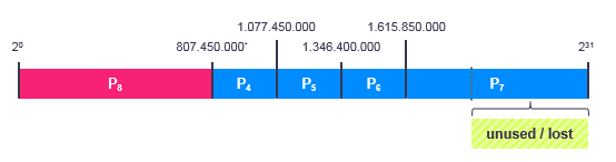 P8 is active. The space after P7 is unused.