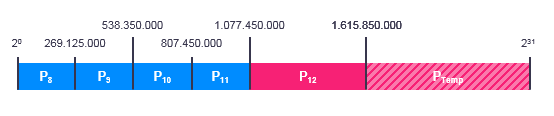 The unsued space after dropping the partition with the highest RunID possible becomes temporary partition.