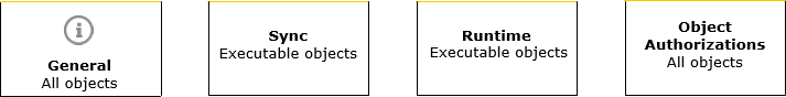 Screenshot with an image map. It shows boxes with the icons and the names of the General definition page and its subpages (Sync, Runtime, Object Authorizations). Clicking on a box opens the topic that describes the corresponding definition page.