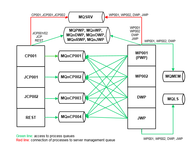 Message flow in the Automation Engine.