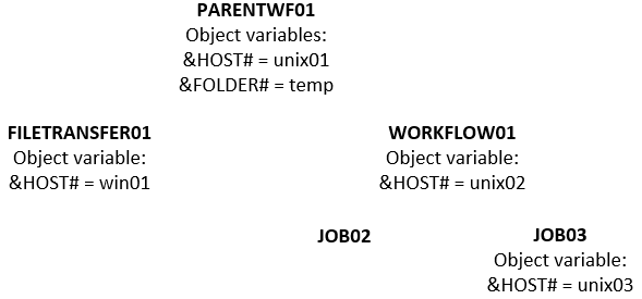 Graphic explaining how variables are inherited. 