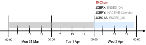 Graphic illustrating the execution during the period turnaround