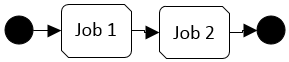 Diagaram of a simple Workflow with two connected tasks, Job 1 and Job2.
