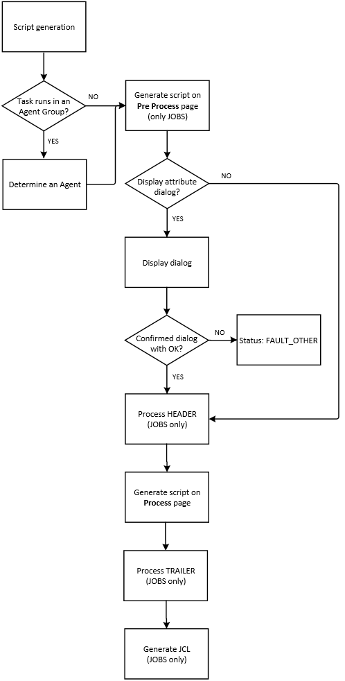 Flowchart that illustrates the validation checks and actions that take place during generation when the scripts in Jobs are processed. The flowchart begins with Script generation. The first decision point is Task runs in an Agent Group? 
