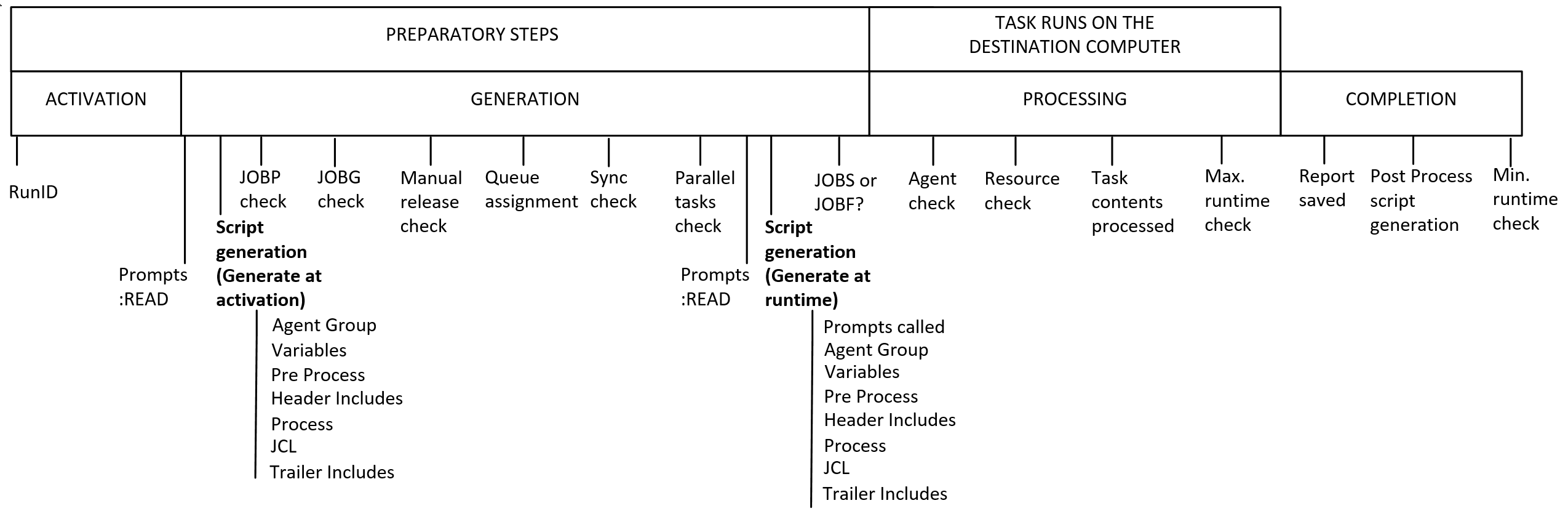 Diagram illustrating the execution stages of an object, divided into preparatory steps (Activation and Generation) and steps that occur when the task runs on the destination computer (Processing and Completion). Activation includes RunID and prompts (:READ). Generation includes JOBP check, JOBG check, manual release check, queue assignment check, sync check, and parallel tasks check. Script generation (Generate at activation) includes Agent Group, Variables, Pre Process, Header Includes, Process, JCL, and Trailer Includes. Script generation (Generate at runtime) includes JOBS or JOBF? check and prompts (:READ). Prompts called, Agent Group, Variables, Pre Process, Header Includes, Process, JCL, and Trailer Includes. Processing includes Agent check, Resource check, Task contents processed, and Max. runtime check. Completion includes Report saved, Post Process script generation, and Min. runtime check.