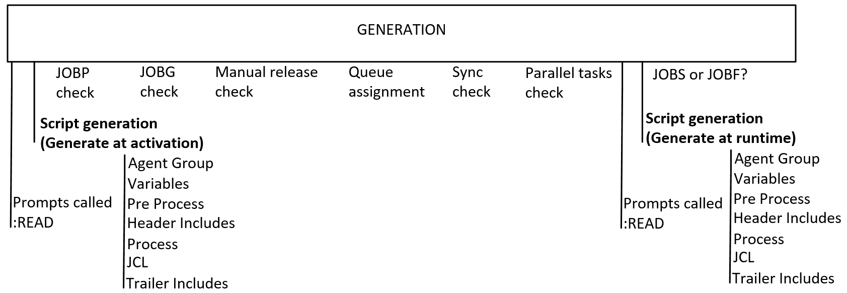 A flowchart outlining the generation stage of an executable object, with a split showing the process for 'Generate at activation' versus 'Generate at runtime'. Both paths include checks for JOBP, JOBG, manual release, queue assignment, Sync, and parallel tasks. The 'Generate at activation' path then includes script generation steps such as Agent Group resolution, variable resolution, pre-processing, header includes, processing, JCL, and trailer includes, with prompts and :READ statements called before script generation. The 'Generate at runtime' path performs script generation (Agent Group, Variables, Pre Process, Header Includes, Process, JCL, Trailer Includes) after the checks, with prompts and :READ statements called before script generation.