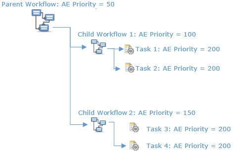 Screenshot of a graphic that illustrates how the Automation Engine priority is inherited in a parent-child workflow structure. The Parent Workflow has an AE Priority of 50. Child Workflow 1 has an AE Priority of 100, and its two tasks, Task 1 and Task 2, each have an AE Priority of 200. Child Workflow 2 has an AE Priority of 150, and its two tasks, Task 3 and Task 4, each have an AE Priority of 200. The "Pass on AE priority to child tasks" checkbox on the Attributes page of a Workflow (JOBP) determines whether child tasks inherit the priority of the workflow or maintain their own. If the checkbox is selected for the parent Workflow, all tasks inherit the parent's priority. If selected for child workflows but not the parent, the tasks inherit the respective child workflow priorities. If the checkbox is not selected, the tasks are processed with their assigned priorities.