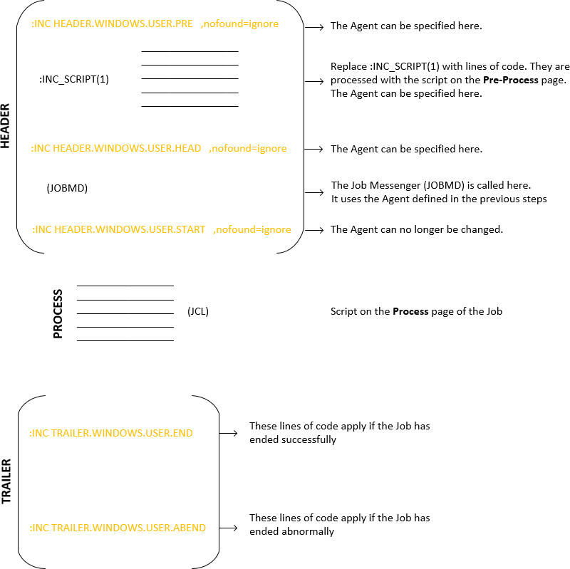 The image illustrates the structure of a Windows header and trailer within the Automation Engine. It shows the different stages of Job execution where the header elements are applied. Header Section: :INC HEADER.WINDOWS.USER.PRE, nofound=ignore: Indicates where the Agent can be specified. :INC_SCRIPT(1):  This placeholder can be replaced with lines of code that are processed with the script on the Pre-Process page; the Agent can be specified here as well. :INC HEADER.WINDOWS.USER.HEAD, nofound=ignore: Indicates where the Agent can be specified. The Job Messenger (JOBMD) is called here, utilizing the Agent defined in the previous steps. :INC HEADER.WINDOWS.USER.START, nofound=ignore:  The Agent can no longer be changed at this point. Process Section: (JCL): Represents the script on the Process page of the Job. Trailer Section: :INC TRAILER.WINDOWS.USER.END:  These lines of code apply if the Job has ended successfully. :INC TRAILER.WINDOWS.USER.ABEND: These lines of code apply if the Job has ended abnormally. The image provides a visual representation of how header and trailer Includes are structured in a Windows environment within the Automation Engine, and when each section of code applies during Job execution. The nofound=ignore parameter ensures that if user Includes are not defined, they will be ignored.