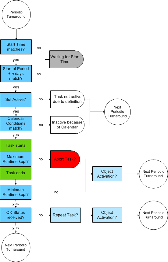 Graphic that explains the checks a Schedule object performs on each task. The process begins with a periodic turnaround, checking if the start time matches. If yes, it proceeds to verify if the start of the period plus n days matches. Upon confirmation, the system sets the task to active and evaluates calendar conditions. If all conditions are met, the task starts, and the system monitors maximum and minimum runtimes before confirming an OK status, leading to the next periodic turnaround.