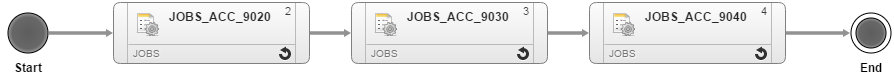 Screenshot showing the Workflow with the following tasks: JOBS_ACC_9020, JOBS_ACC_9030 and JOBS_ACC_9040.