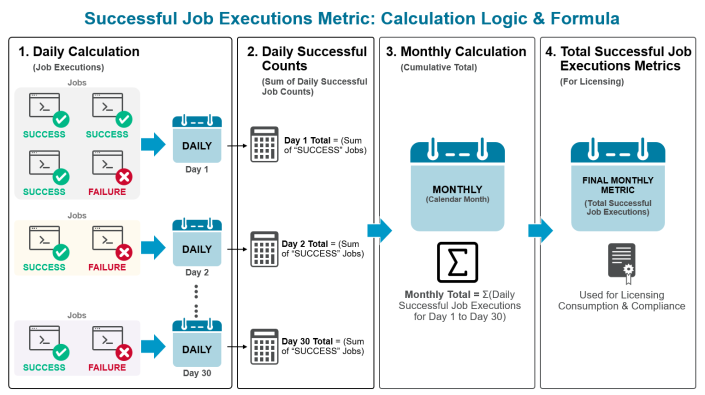 A flowchart showing how the Monthly Metric is calculated. It steps through filtering daily JOBS and JOBF for 'Success' status (codes 1900 and 1904), collecting daily counts for Day 1 through Day N, and summing these values to produce the Total Successful Job Executions.