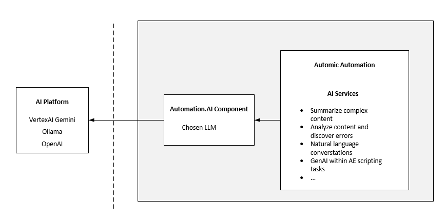 Diagram illustrating the GenAI architecture within Automic Automation. It depicts an AI Platform on the left, which can be VertexAI Gemini, Ollama, or OpenAI. This platform connects to the Automation.AI Component within Automic Automation, which utilizes a chosen Large Language Model (LLM). The Automation.AI Component then powers AI Services within Automic Automation, including the ability to summarize complex content, analyze content and discover errors, conduct natural language conversations, and integrate GenAI within Automic Automation scripting tasks.