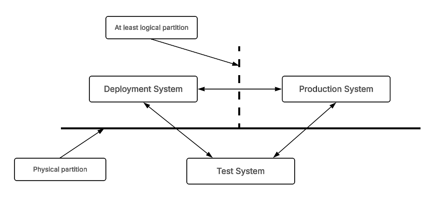 The illustration depicts a three-system environment for Automic Automation, consisting of separate DEVELOPMENT, TEST, and PRODUCTION systems. Each system runs its own instance of the Automation Engine, Agents, and associated components on physically distinct hardware and networks. 