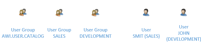 Grafik, die die in diesem Beispiel verwendeten Objekte veranschaulicht