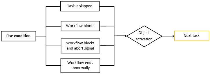 Flussdiagramm, das veranschaulicht, was mit einer Aufgabe in einem Workflow geschieht, wenn es andere Bedingungen gibt