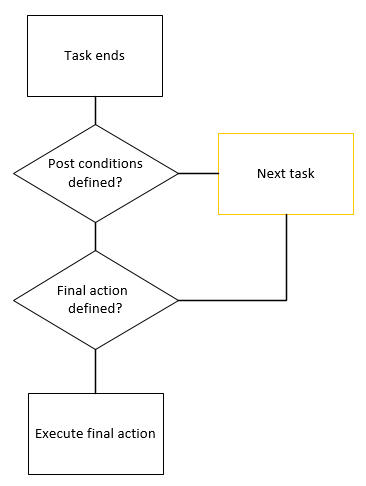 Ablaufdiagramm, das die Aktionen nach der Verarbeitung veranschaulicht