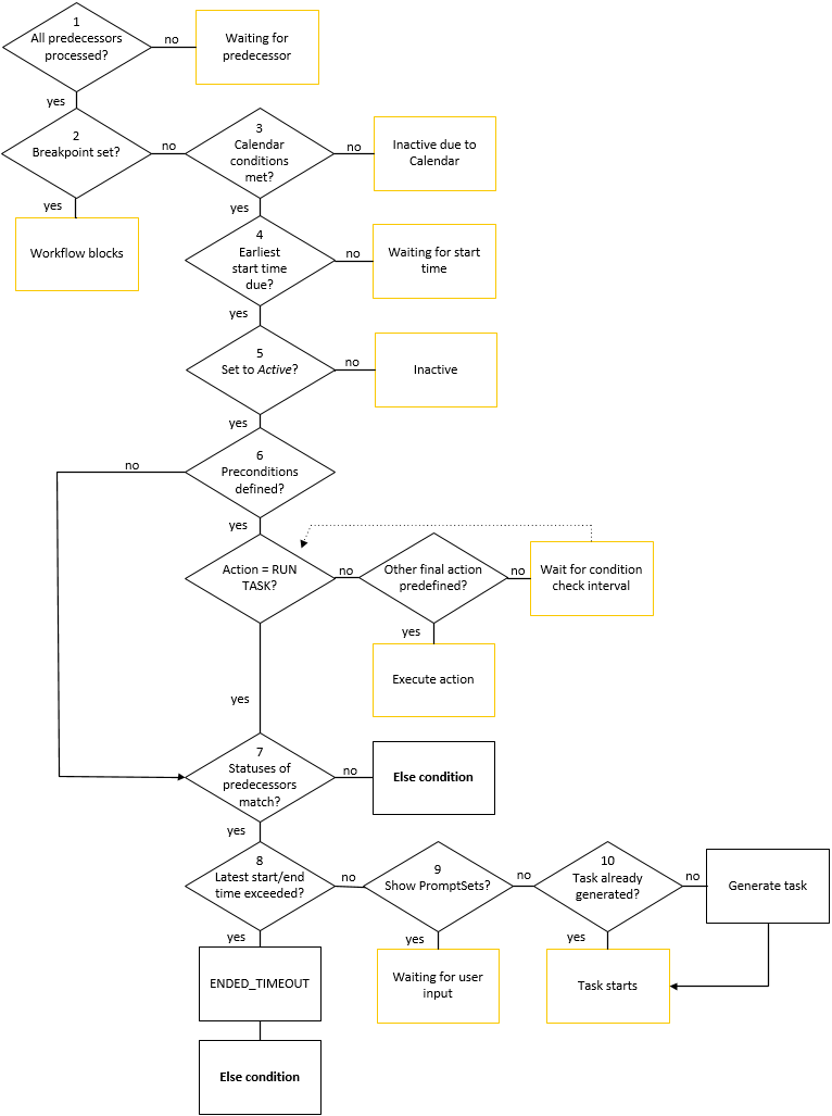 Flussdiagramm, das die Aktivierungen und Generierungsphasen einer Aufgabe in einem Workflow veranschaulicht