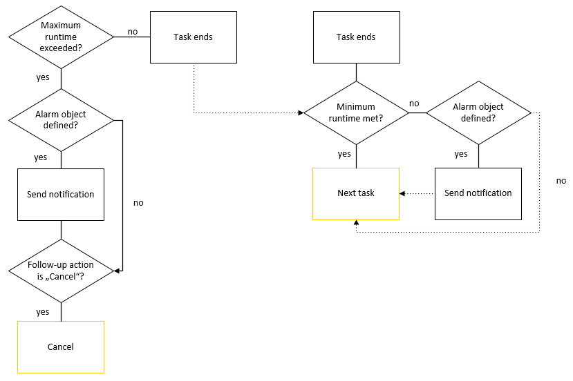 Flussdiagramm, das veranschaulicht, was mit einer Aufgabe in einem Workflow geschieht, nachdem die Aufgabe generiert wurde