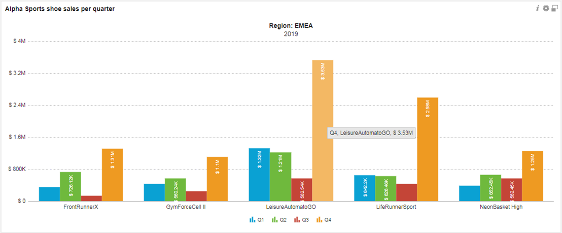 Diagramm mit den Verkäufen von Alpha Shoe für die Region EMEA