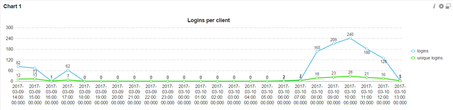 Diagramm 1: Anmeldungen pro Mandant