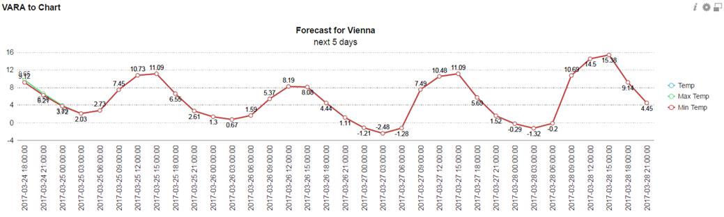 "VARA als Diagramm", konfiguriert