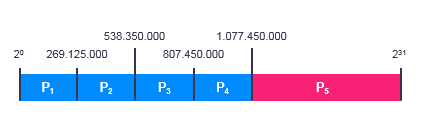 Beispiel für die Erstellung einer fünften Partition durch Multiplikation der höchsten RunID der aktuellen Partition mit zwei.