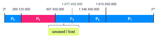Die älteste Partition P4 wird gelöscht und aufgeteilt.