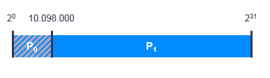 P0 mit allen Daten vor ILM und P1 mit einem Bereich bis zum Maximum.