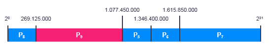 Die aktive Partition P9 wird mit der temporären Partition zusammengeführt und beide werden zu P9.