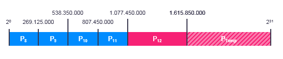Der ungenutzte Speicherplatz nach dem Löschen der Partition mit der höchstmöglichen RunID wird zur temporären Partition.